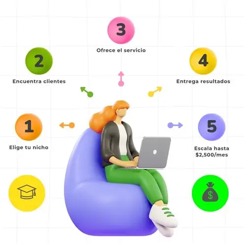 Gabriman, SMMA, Crea tu propria agencia de marketing